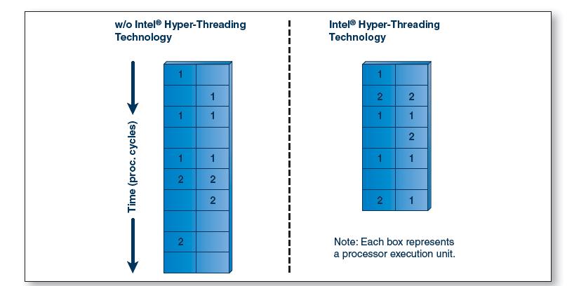 Intel Hyper-threading Technology Processor Resource Utilization 2-wide execution engine Higher instruction throughput, greater performance* and enhanced energy efficiency *Performance results are