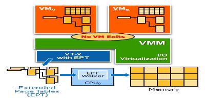 Intel Virtualization Technology Review - HW Virtualization Extended Page Tables (EPT) Virtual Processor ID (VPID) VPID [0:15] Guest 0