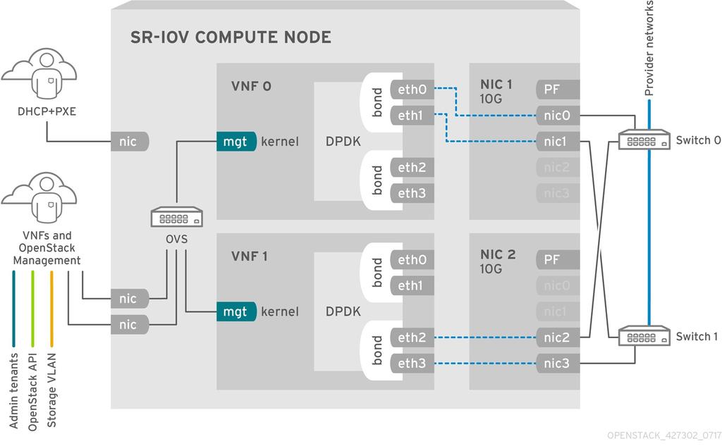 Red Hat OpenStack Platform 10 Network Functions Virtualization Planning Guide The image shows a VNF that leverages DPDK at an application level and has access to SR-IOV VF/PFs, together for better