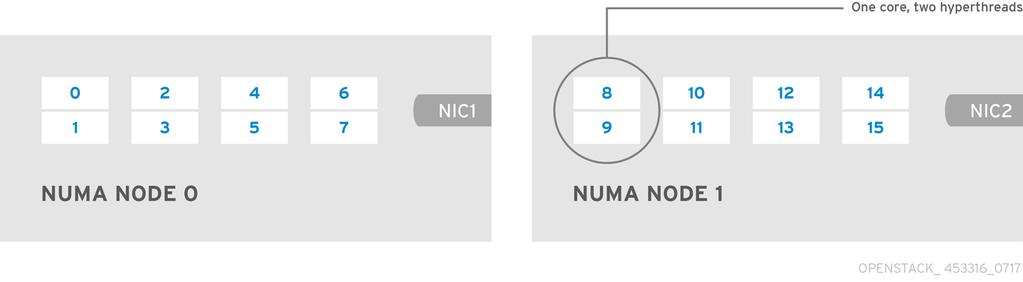 Red Hat OpenStack Platform 10 Network Functions Virtualization Planning Guide NUMA 1 has cores 8-15. The sibling thread pairs are (8,9), (10,11), (12,13), and (14,15).