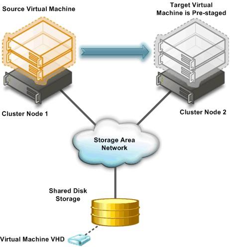 machine VM is created on the target cluster node and memory is allocated for the destination virtual machine. Figure 2: Creation of target virtual machine on target cluster node 3.