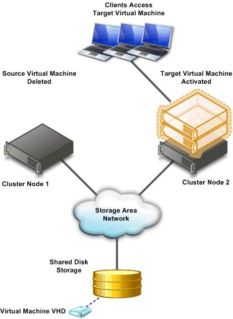 Figure 5: Final configuration after Live Migration completes 9. Force physical network switches to re-learn location of migrated virtual machine.