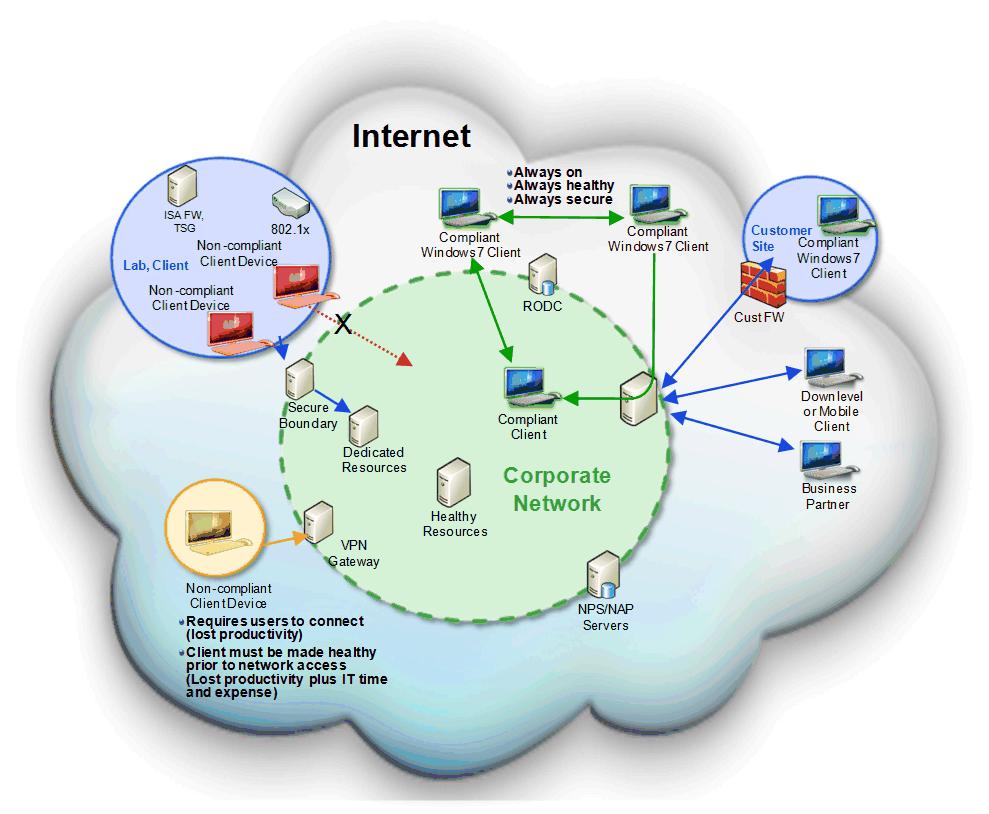 software on their mobile computer and then establish the VPN connection over public Internet connections.