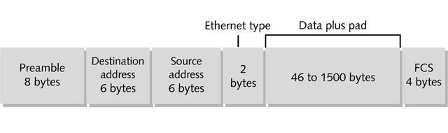 Ethernet Frame Ethernet frame header: Preamble field contains fixed bit values for synchronizing sender and receiver clocks.