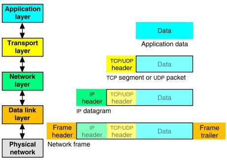 Packet Encapsulation The data is sent down the protocol stack Each layer adds