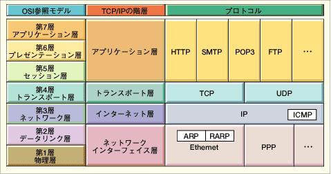 OSI Model TCP/IP Hierarchy Protocols 7 th Application Layer 6 th Presentation Layer 5 th Session Layer 4 th Transport Layer 3 rd Network Layer 2 nd Link Layer 1 st Physical Layer OSI Application and