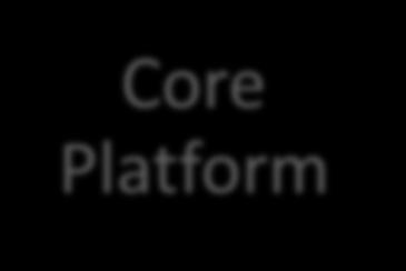 NGI / RC Service Portfolio Core Platform HTC Platform Cloud Platform
