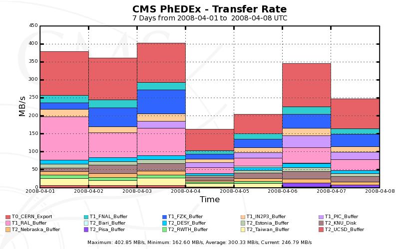Transfer Rate CMS CCRC08 ASGC Inbound Rate April.4 April 7 [ MB/s ] T0 95.13 CNAF - FNAL 17.48 FZK 35.61 IN2P3 16.89 PIC 20.12 RAL 53.