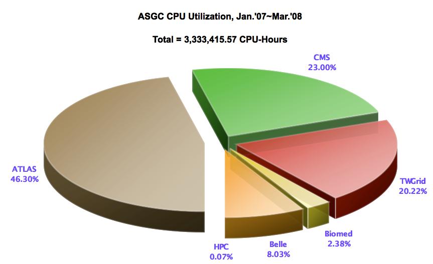 CPU Utilization Statistics max ~19K jobs/day, 41.