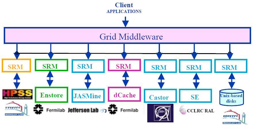SRM-SRB Development Objectives: make SRM the common interfaces for grid storages, and be interoperable among those storages.