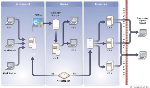 About Document Services 11 Production: Administrators deploy, monitor, and maintain services and applications.