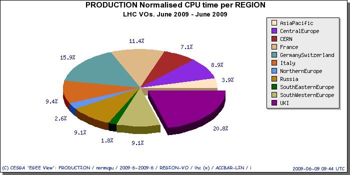 Production Normalised CPU time