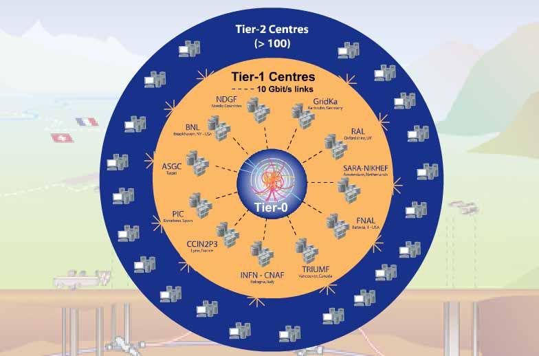 Tier 0 Tier 1 Tier 2 Tier-0 (CERN): Data recording Initial data reconstruction Data distribution Tier-1 (11 centres):