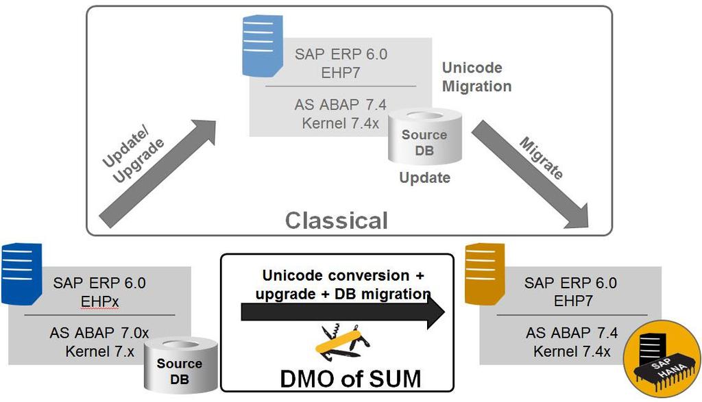40 Figure 13 SAP HANA migration methods for BW and Business Suite (example shows BS) Classical migration method The classical migration of a SAP system is documented for example at Best Practice