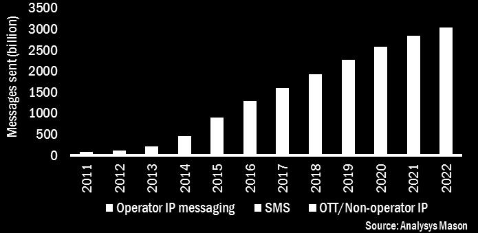 We estimate that OTT messaging services were used by 84% of smartphone owners at the end of 2016, and this share is forecast to reach 91% at the end of the forecast period.