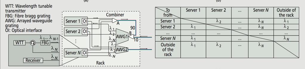 Passive Optical Interconnects Scheme 2 : AWG + Coupler Based POI 1. A wavelength is assigned to each server 2.