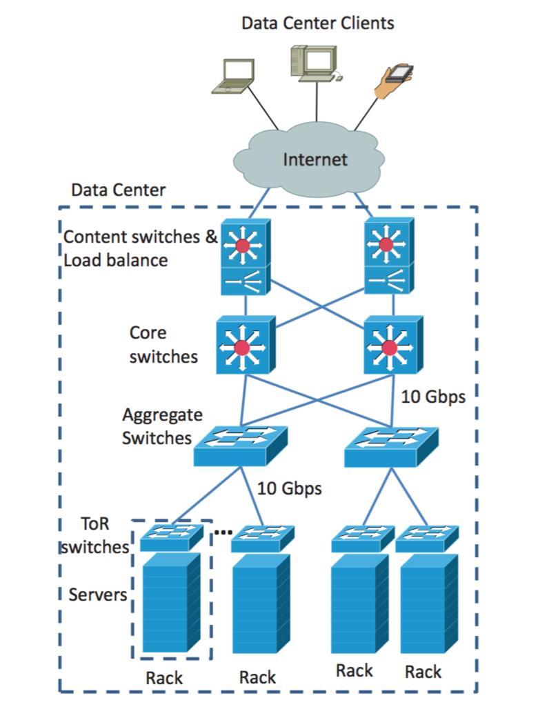 Network Architecture of a Data Center Tree Topology [2] : Core : Layer 3 routers Aggregate : Layer 2/3 switches Edge/Access :