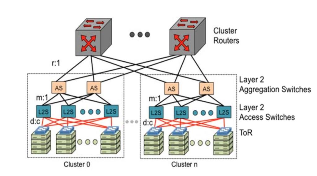 Network Architecture of a Data Center Scale up model[3] : 1. Fully meshed network 2. Connect every server with each other 3. Full bisectional bandwidth 4.