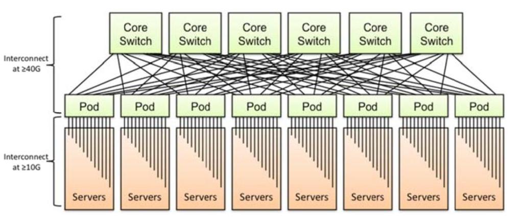 Network Architecture of a Data Center Scale-out model 1. Small pods composed of identical switch 2. Extensive path diversity 3.