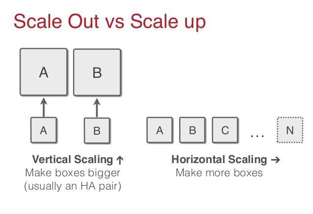 Scale-up and Scale-out
