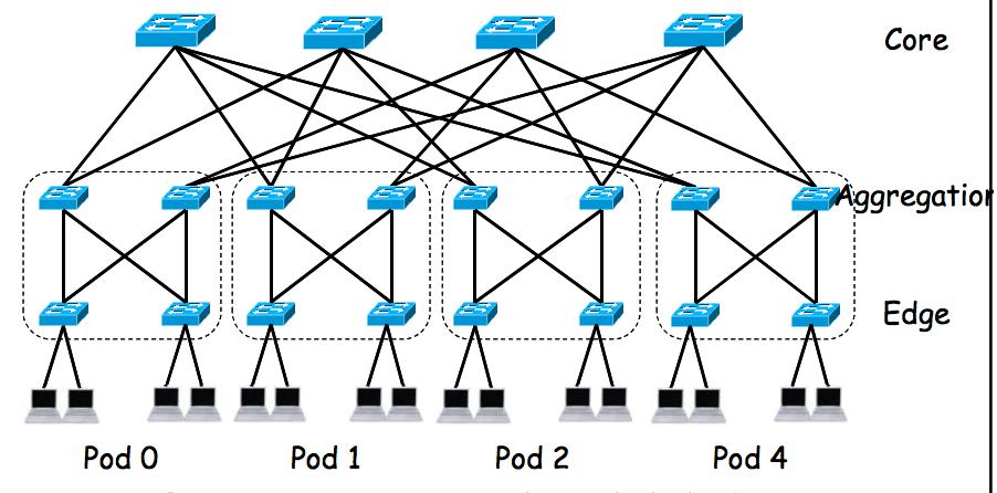 Folded Clos Multi Rooted Tree Topology Advantages : 1. Does not require very powerful switches 2. All of the switches and servers are 10 /40 Gb/s 3. Multi pathing ensures the bandwidth utilization 4.