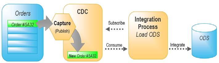 Figure 1: The Changed Data Capture (CDC) framework uses a publish-and-subscribe architecture.