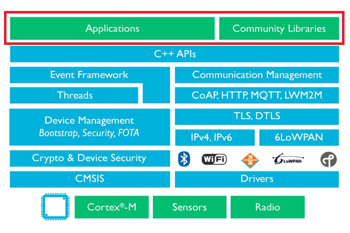 Indirect ARM Deployment - OS OS takes care of system management threads, memory & caching, I/O handling Dozens of