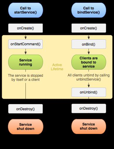Services Bound to other components via manifest, which can