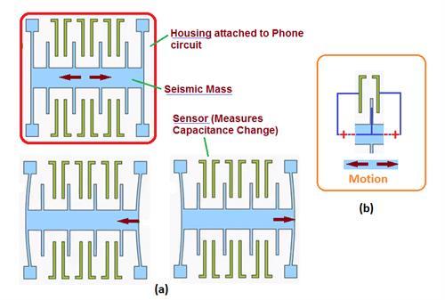 Onboard MEMS Accelerometer Microelectromechanical device