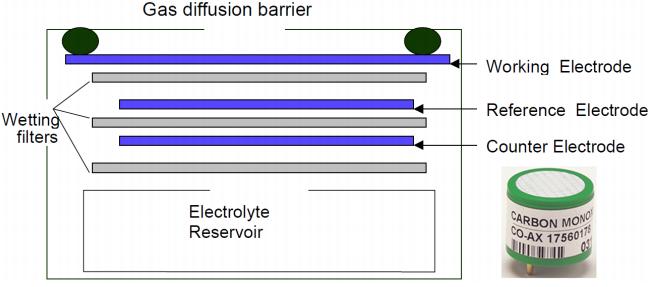 External Sensor Examples Electrochemical Active electrode exposed to gas (or