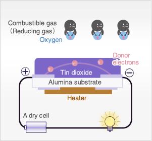 change MOS Sensor Clean air causes adsorption of donor electrons, preventing