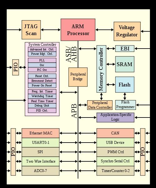 Microcontrollers Low-power, low-capacity System-on- Chip (SoC) Processor core Memory