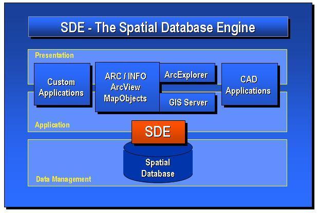 9 Spatial Database Shape files in a database Multi-user, seamless, scalable Leverage SQL