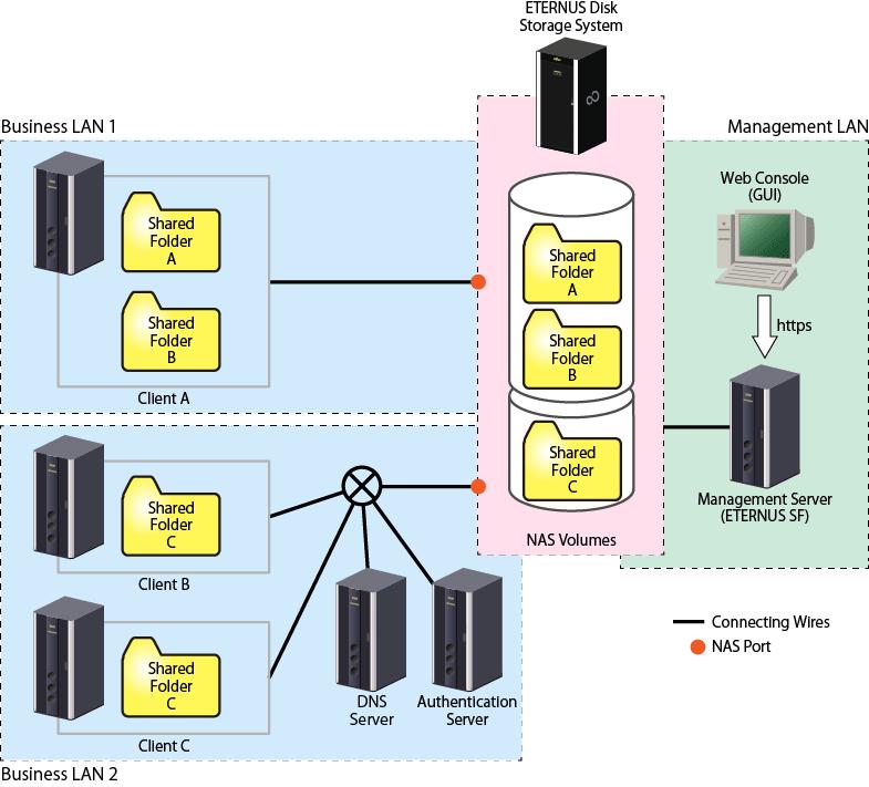 Figure 6.1 Basic System Configuration Diagram Configuration of NAS is performed from the Management Server. Connect the Management Server and the ETERNUS Disk storage system with a management LAN.