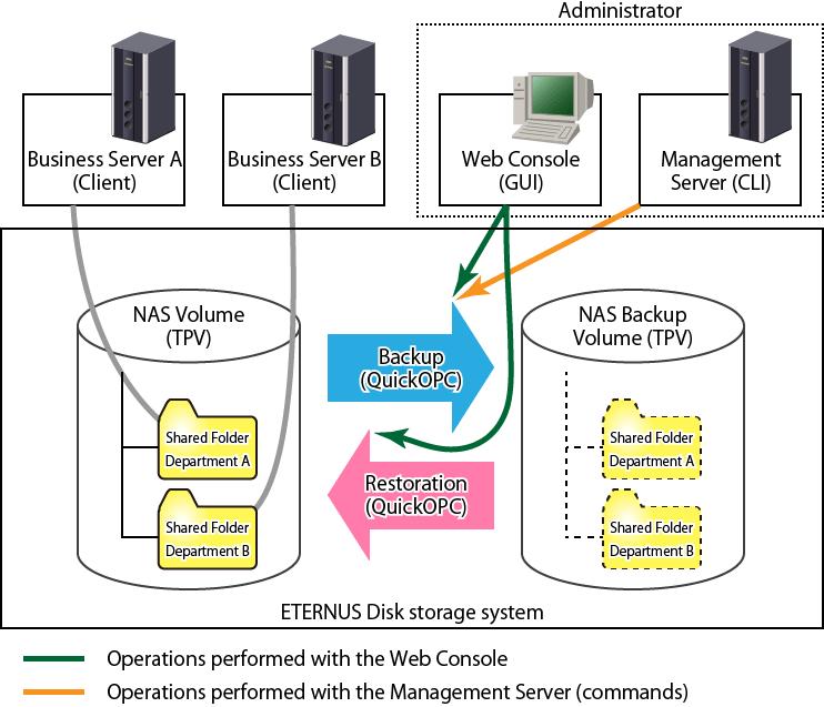 Figure 6.4 Backup/Restoration of NAS Volume Information - Backup of the NAS volume can either be executed with the Web Console, or be executed with commands from the Management Server.
