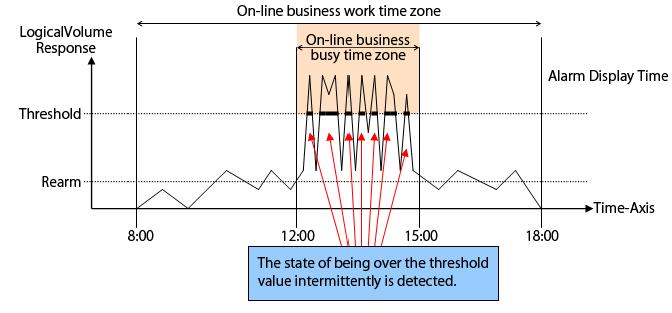 5. If I/O responses during the busy hours come down to 10 msec or less, the same as the performance target in other hours, the I/O response delays that occurred previously shall be deemed as