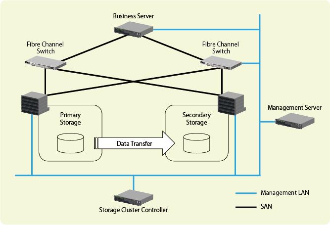 Figure 9.1 Storage Cluster Function: Example of System Structure Item Description Primary Storage Secondary Storage Storage Cluster Controller Storage used as an active system.