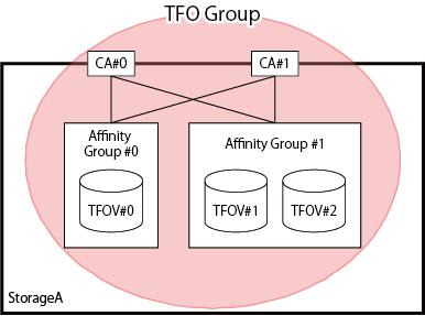 Figure 9.2 Example of TFO Group TFO Group has the following status. The TFO status changes with execution of failover or failback: Table 9.