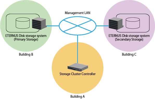 Figure 9.6 Location Example of Storage Cluster Controller and Monitored ETERNUS Disk Storage Systems 9.