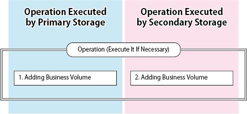 Figure 9.9 Adding Volume 9.4 Operation Method This chapter describes how to use the Storage Cluster function. 9.4.1 Installation Preconfigure in the following steps to use the Storage Cluster function: 1.