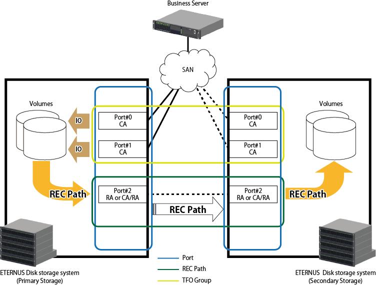 Figure 9.10 Structure Example of Storage Cluster (When Primary ETERNUS Disk Storage System is Active) Configure in the following steps: 1. Configuring Port 2. Configuring REC Path 3.