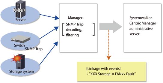 Chapter 12 Linkage to Other Software This chapter describes the operating methods conducting centralized administration in Systemwalker Centric Manager and other administrative software. 12.1 Linkage with Systemwalker Centric Manager Linkage with Systemwalker Centric Manager enables it to be used for centralized monitoring of storage devices.