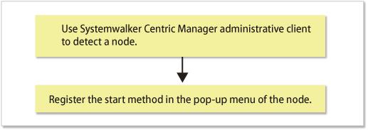 12.1.2 Required Versions Linkage of Systemwalker Centric Manager with this software requires one of the following versions of Systemwalker Centric Manager: - Solaris OS, Linux SystemWalker Centric
