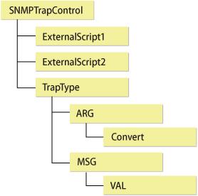 Tags and Attributes SNMPTrapControl Tag Attribute Name Description name ver Device name Version of this definition file ExternalScript1, ExternalScript2 Tag (Option) This tag defines the script name