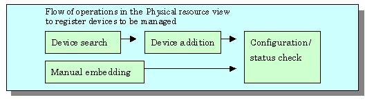 Chapter 5 Startup and Setting This chapter explains device definitions and operation flowcharts required for operating this software. 5.1 Opening and Closing The Storage Cruiser function is operated form the Web Console.