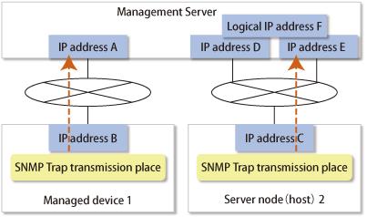 example, this software may set "IP address D" as the SNMP Trap transmission place for Managed device 1.