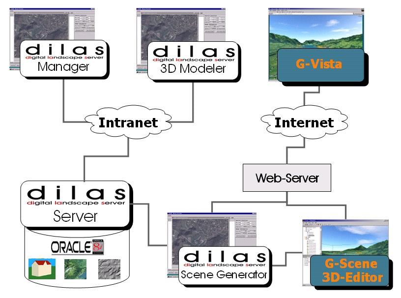 system is using an Oracle 9i DBMS. The DILAS system consists of the modules DILAS Server, DILAS Manager, DILAS 3D
