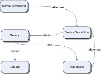 75 76 77 78 79 The figure below depicts these base concepts of service oriented architecture and provides details of the associations between them. Note: The figure is depicted as a concept map.