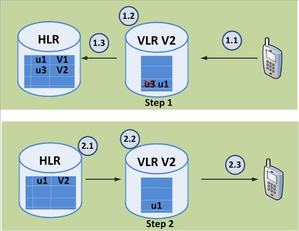 VIA Procedure 3: Restore Step 1. TS <- current time; Step 2. for (every location entry p in HLR){ HLR[p].PLVR = HLR[p].VLR <- HLR[p]*.VLR; HLR[p].ts <- TS; } Step 3.