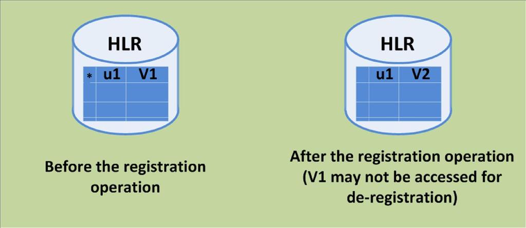 Algorithm O-I: Registration Step 1. Registration Request: Step 1.1 Same as step 1 of the normal registration procedure Step 1.2 V2 is full.